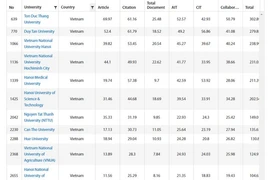 Trường Đại học Tôn Đức Thắng dẫn đầu Việt Nam trong bảng xếp hạng Tổ chức Đại học thế giới 