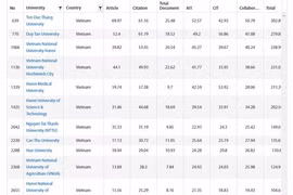 Trường Đại học Tôn Đức Thắng dẫn đầu Việt Nam trong bảng xếp hạng Tổ chức Đại học thế giới 