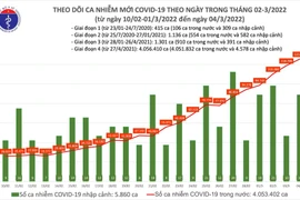Ngày 4/3: Ca nhiễm tăng lên 125.568 ca, Hà Nội vượt lên 21.395 ca