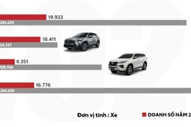 Doanh số các xe năm 2021.