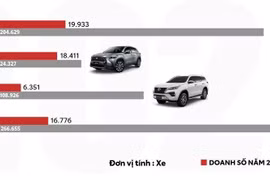 Doanh số các xe năm 2021.