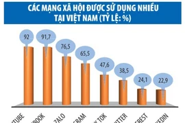 Mạng xã hội xâm phạm bản quyền, gây thất thu cho cơ quan báo chí