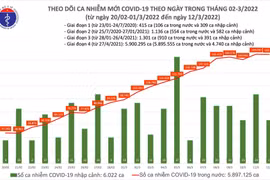 Ngày 12/3: Cả nước ghi nhận 168.719 ca nhiễm mới, Hà Nội dẫn đầu cả nước về số ca nhiễm