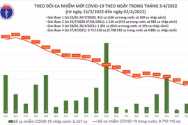 Ngày 2/4: Cả nước giảm còn 65.619 ca nhiễm mới, Hà Nội 7.423