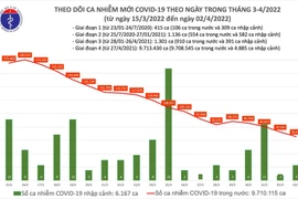 Ngày 2/4: Cả nước giảm còn 65.619 ca nhiễm mới, Hà Nội 7.423