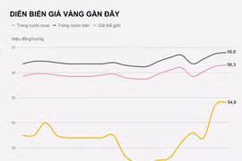 Giá vàng tăng cao nhất 2 tháng