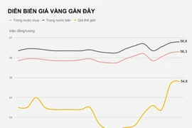 Giá vàng tăng cao nhất 2 tháng