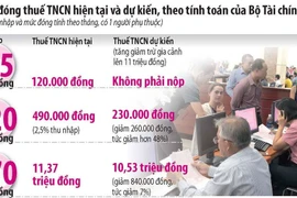 Thu nhập 15 triệu đồng/tháng không phải đóng thuế