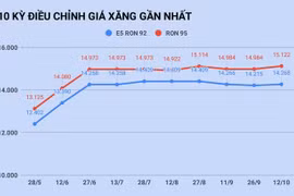 Giá xăng quay đầu giảm vào ngày mai?