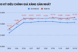 Giá xăng quay đầu giảm vào ngày mai?