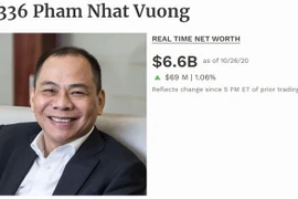 Tài sản của ông Phạm Nhật Vượng tăng 1 tỷ USD sau 6 tháng