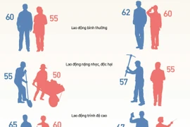 Tuổi nghỉ hưu thay đổi từ năm 2021