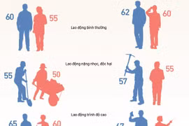 Tuổi nghỉ hưu thay đổi từ năm 2021