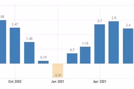  Tỷ lệ lạm phát Việt Nam tăng lên 2,6% vào tháng 7 