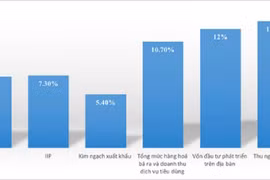 GRDP Hà Nội 6 tháng đầu năm 2019 tăng 7,21% so cùng kỳ năm trước