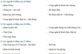 Đại học Sài Gòn công bố ngưỡng đảm bảo chất lượng đầu vào 2019