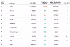 Bloomberg: Năm 2019, Việt Nam có thể lên hạng 7 nhóm các nước xuất khẩu vào Mỹ