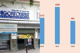 Cổ phiếu Sài Gòn Tourist tiếp tục bị hạn chế giao dịch do âm vốn chủ sở hữu