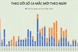 Bộ Y tế công bố 4 ca mắc bệnh COVID-19 mới, 2 ca ở Mê Linh - Hà Nội