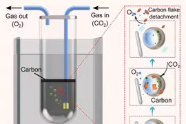 Công nghệ mới chuyển đổi CO2 thành sản phẩm rắn carbon và oxy 