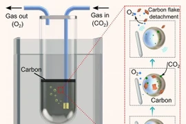 Công nghệ mới chuyển đổi CO2 thành sản phẩm rắn carbon và oxy 