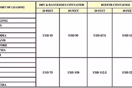 Doanh nghiệp thủy sản “than” cước vận tải biển tăng