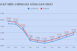Giá xăng tăng lần thứ 4 liên tiếp
