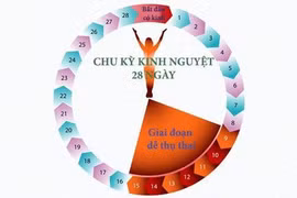 Kinh nguyệt đến trước và đến sau