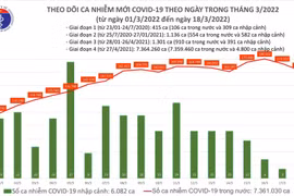 Ngày 18/3, 62 tỉnh thành ghi nhận 163.174 ca nhiễm mới, Hà Nội 23.578 ca