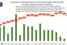 Ngày 18/3, 62 tỉnh thành ghi nhận 163.174 ca nhiễm mới, Hà Nội 23.578 ca