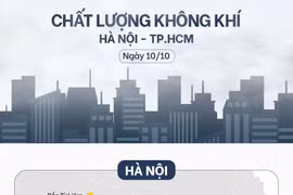 Sáng 10/10, Hà Nội ô nhiễm trở lại
