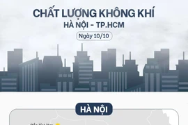 Sáng 10/10, Hà Nội ô nhiễm trở lại