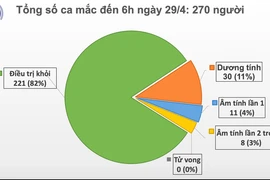Sáng 29/4, không có ca mắc mới COVID-19, thêm 1 ca dương tính trở lại sau khi khỏi bệnh