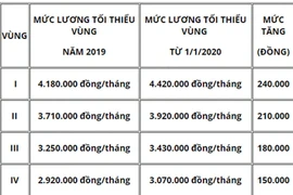 Bỏ phiếu không tăng lương tối thiểu vùng năm 2021