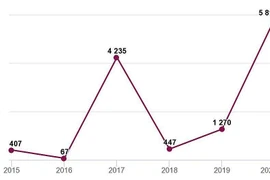 Số điểm 10 thi tốt nghiệp THPT cao nhất 6 năm