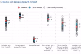 Việt Nam không có tên trong bảng xếp hạng đánh giá học sinh quốc tế