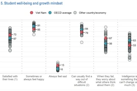 Việt Nam không có tên trong bảng xếp hạng đánh giá học sinh quốc tế