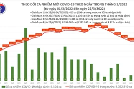 Ngày 22/3: 62 tỉnh thành ghi nhận 130.735 ca mắc mới, Hà Nội 16.014 ca