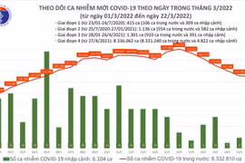 Ngày 22/3: 62 tỉnh thành ghi nhận 130.735 ca mắc mới, Hà Nội 16.014 ca