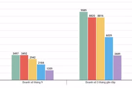 Doanh số tháng 9 và 3 tháng gần nhất của 5 thương hiệu xe con bán chạy nhất Việt Nam.