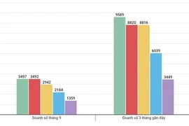 Doanh số tháng 9 và 3 tháng gần nhất của 5 thương hiệu xe con bán chạy nhất Việt Nam.