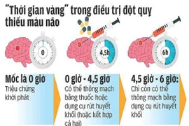 Giờ “vàng” để cứu đột quỵ