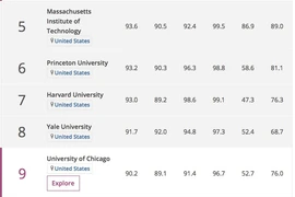 ĐH Châu Á vắng bóng trong top 20 của THE