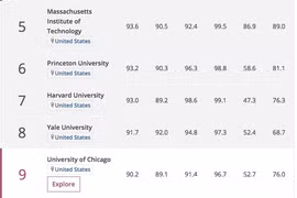 ĐH Châu Á vắng bóng trong top 20 của THE