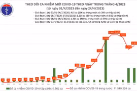 Ngày 24/4: Có 1.907 ca COVID-19 mới