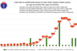 Ngày 24/4: Có 1.907 ca COVID-19 mới