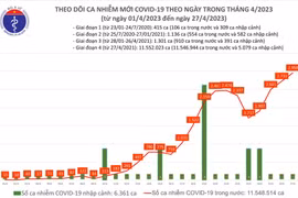 27/4: Số ca mắc COVID-19 cao nhất trong vòng 6 tháng qua
