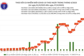 27/4: Số ca mắc COVID-19 cao nhất trong vòng 6 tháng qua