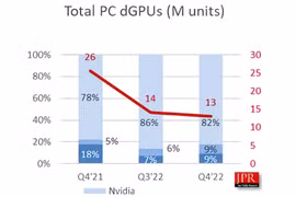 Vừa gia nhập thị trường Card đồ họa, Intel bắt kịp AMD