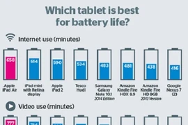 Điểm tin: iPad Air độc tôn về thời lượng pin 